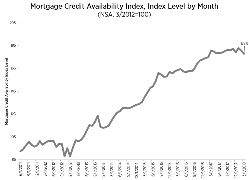 MBA’s Mortgage Credit Availability Index (MCAI) remained at 177.9 in April while the four component indices even split between rising and falling