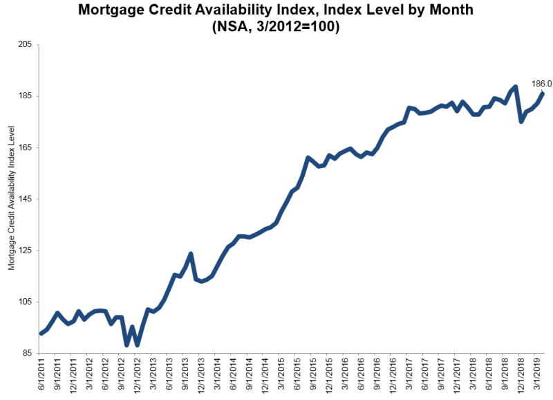 Mortgage Bankers Association (MBA) reported that its Mortgage Credit Availability Index (MCAI) rose 2.1 percent to 186.0 in April