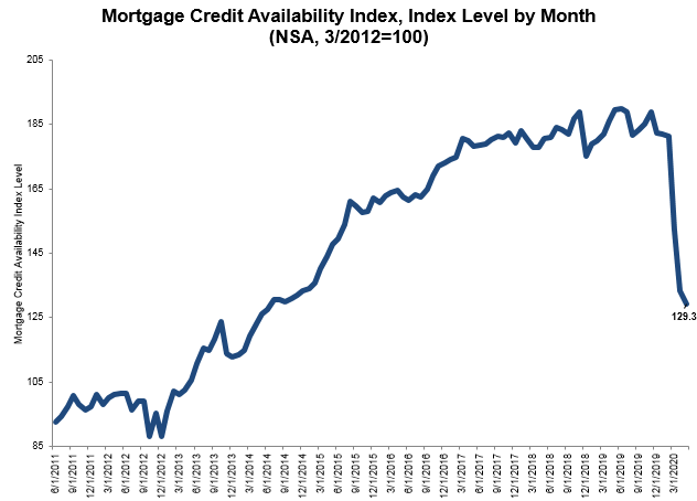 Mortgage credit availability decreased in May according to the Mortgage Credit Availability Index (MCAI)