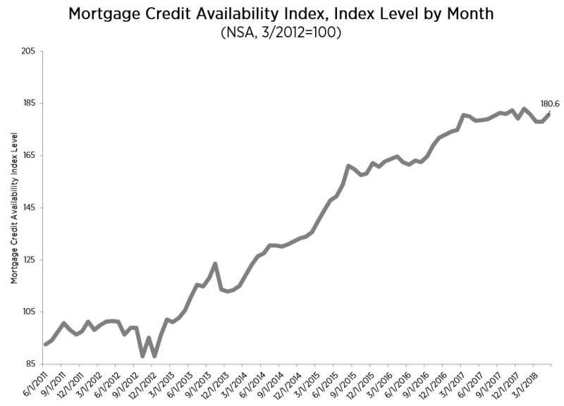 The Mortgage Bankers Association (MBA) Mortgage Credit Availability Index (MCAI) increased 1.5 percent to 180.6 in May