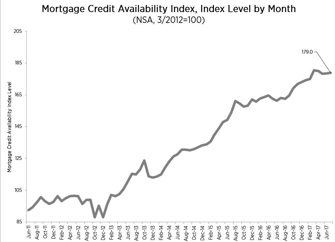 the Mortgage Bankers Association (MBA) reported that its Mortgage Credit Availability Index (MCAI) rose by 0.3 percent to 179.0 in July