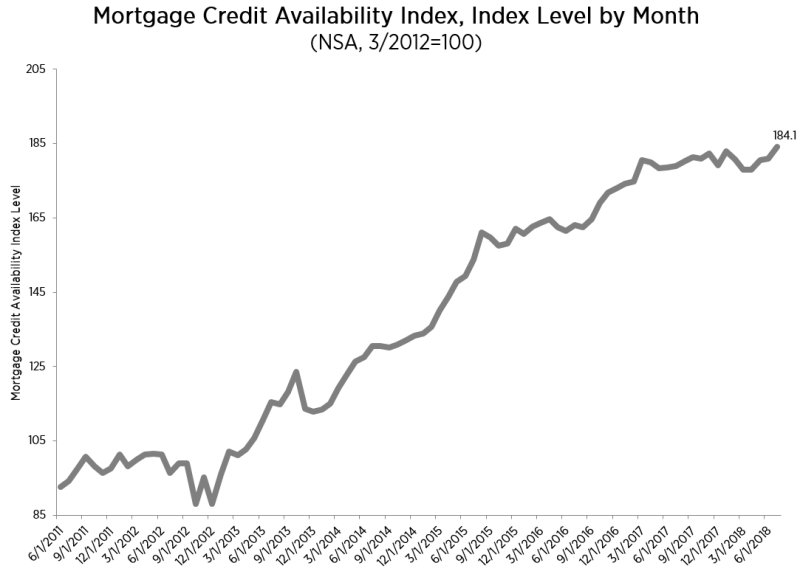 Mortgage Bankers Association’s (MBA) Mortgage Credit Availability Index (MCAI) increased by 1.7 percent last month to 184.1