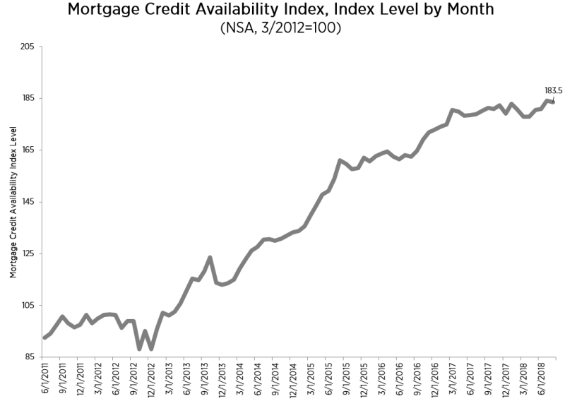 Mortgage credit availability took a mild dip last month, according to the Mortgage Credit Availability Index (MCAI) report from the Mortgage Bankers Association (MBA)