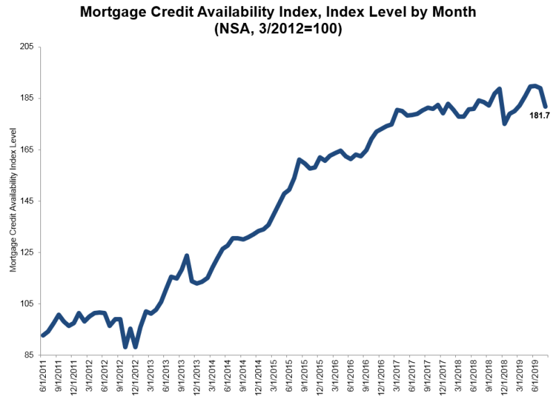 The level of mortgage credit availability was on the decline last month, according to new data from the Mortgage Bankers Association (MBA)