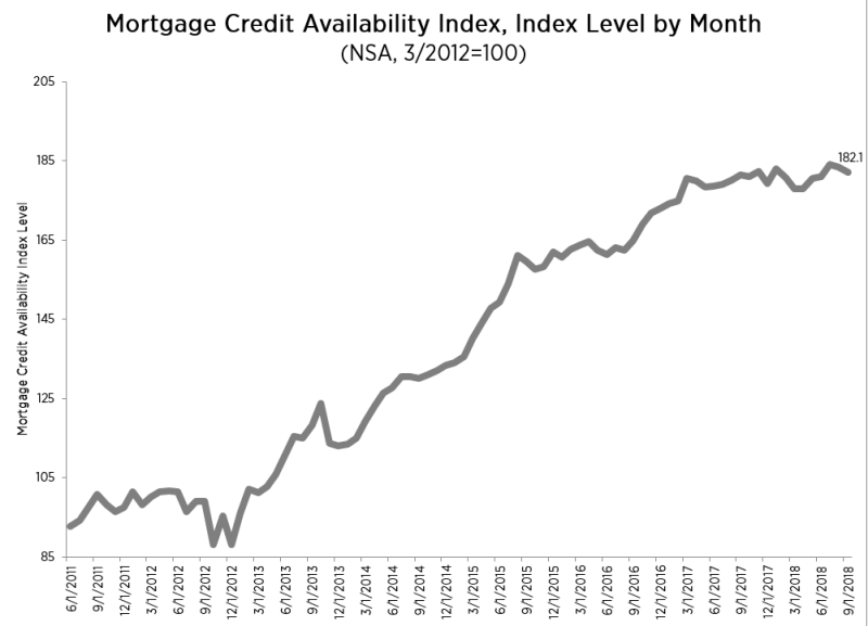 Separately, the Mortgage Bankers Association (MBA) reported a decline last month in its Mortgage Credit Availability Index (MCAI) data