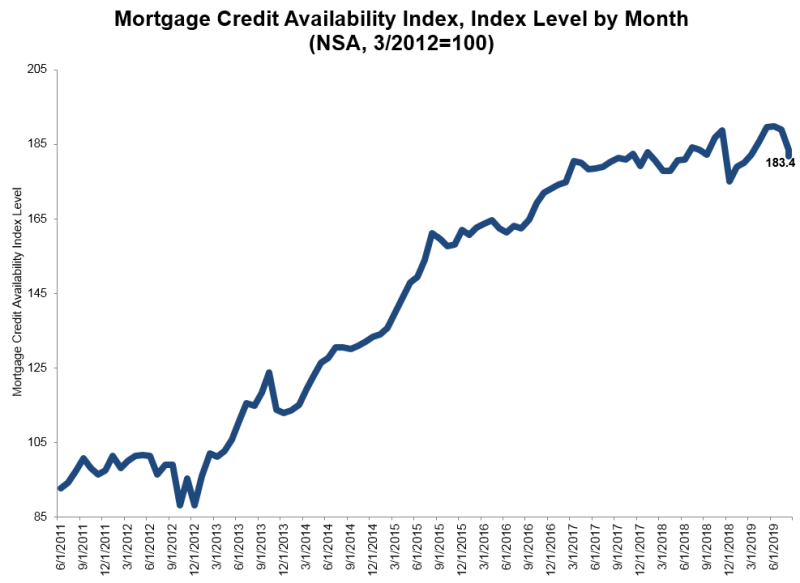 Mortgage credit availability increased in September, according to new data from the Mortgage Bankers Association
