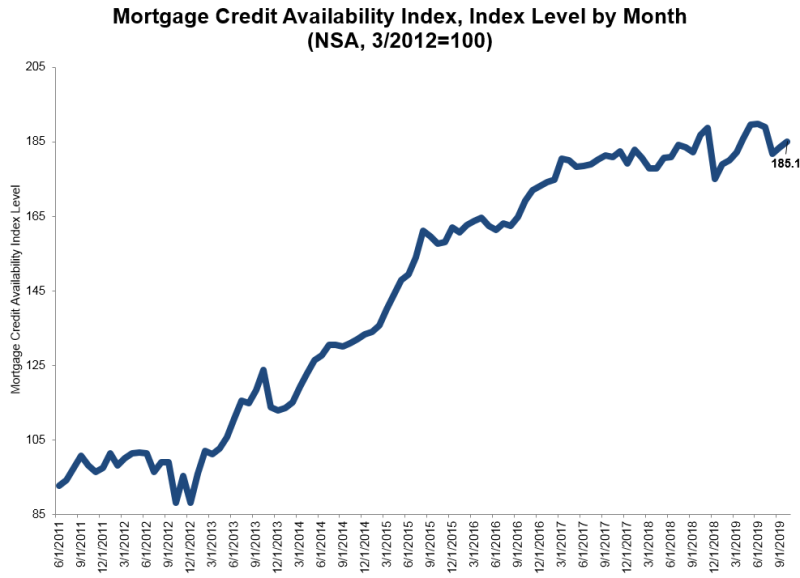Mortgage credit availability was on the rise last month, according to new data from the Mortgage Bankers Association (MBA)