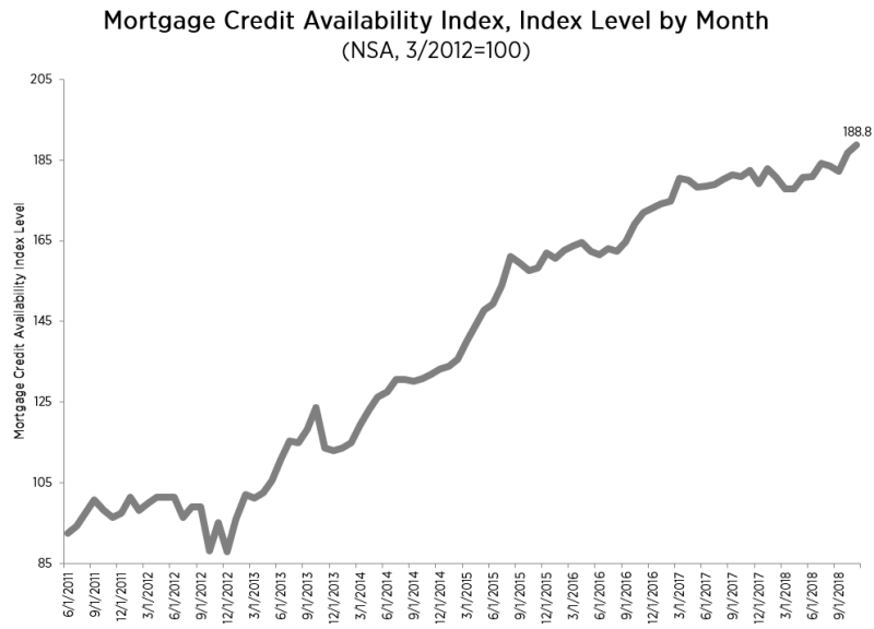 the Mortgage Bankers Association (MBA) Mortgage Credit Availability Index (MCAI) increased 1.1 percent to 188.8 in November