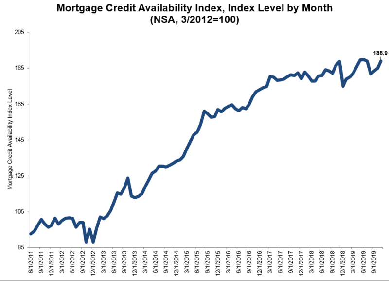 There was a greater abundance of mortgage credit to be enjoyed in November, according to the latest Mortgage Credit Availability Index