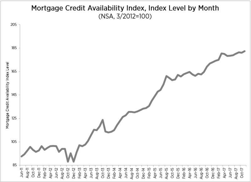 Mortgage Bankers Association (MBA) reported that its Mortgage Credit Availability Index (MCAI) increased by 0.8 percent to 182.4 in November