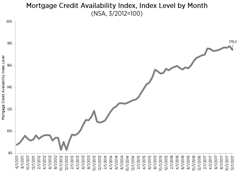 Mortgage credit availability dropped during December, according to the Mortgage Credit Availability Index (MCAI) report from the Mortgage Bankers Association (MBA)
