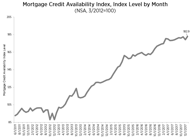 One of the first data reports on 2018’s housing market offers good news: The Mortgage Bankers Association’s (MBA) Mortgage Credit Availability Index (MCAI) increased 2.1 percent to 182.9 in January