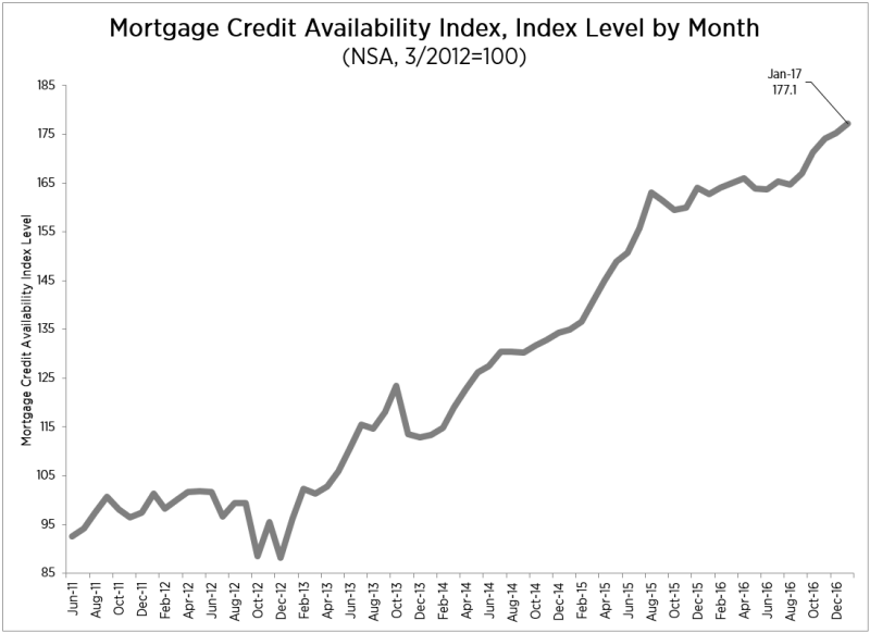 This year got off to a good start in terms of mortgage credit availability, according to new data from the Mortgage Bankers Association (MBA).