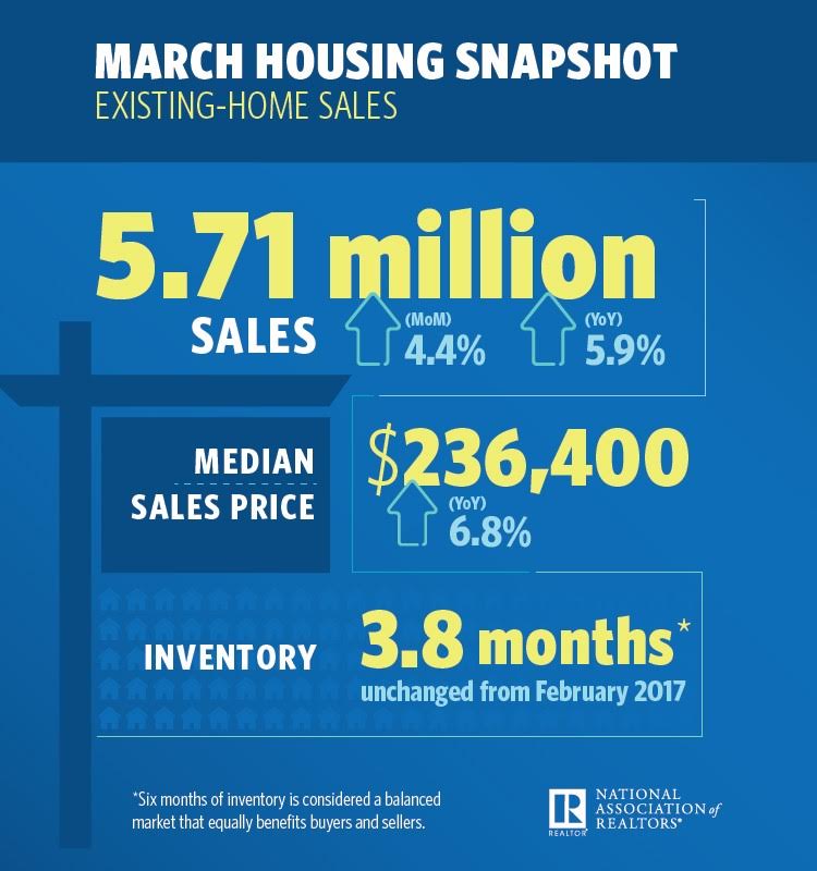 Total existing-home sales soared by 4.4 percent to a seasonally adjusted annual rate of 5.71 million in March from a downwardly revised 5.47 million in February