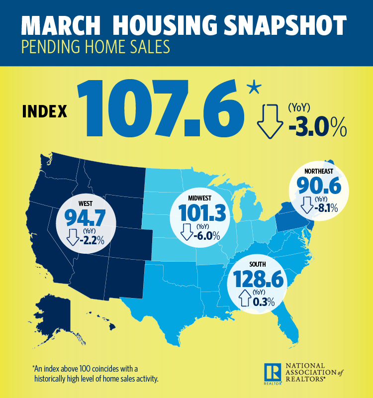 Pending home sales were up for the second consecutive month in March, according to new data from the National Association of Realtors (NAR)