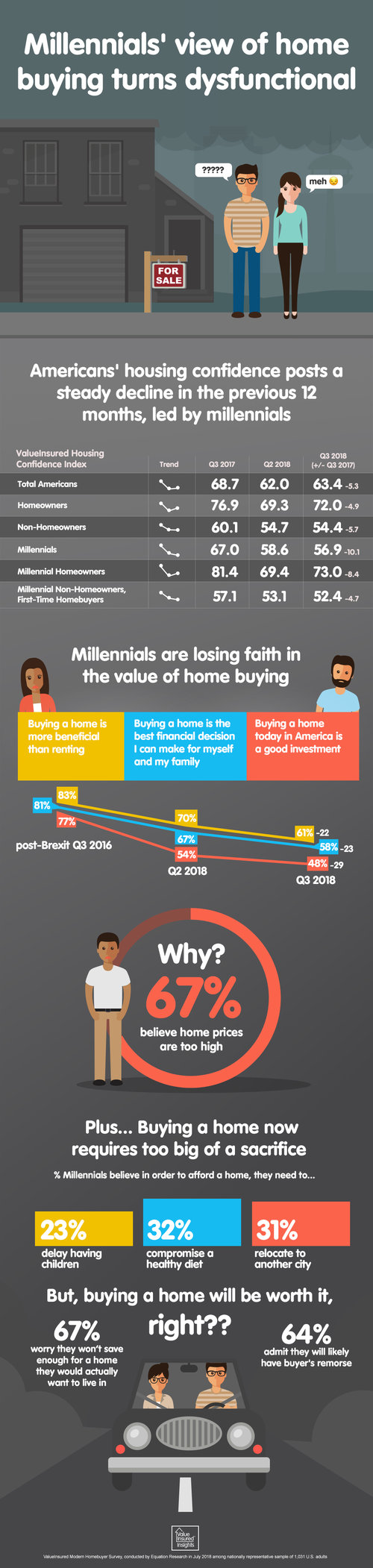 The hopes that Millennials will fuel a new wave of homebuying may have hit a pothole, according to the latest Modern Homebuyer Survey released by ValueInsured