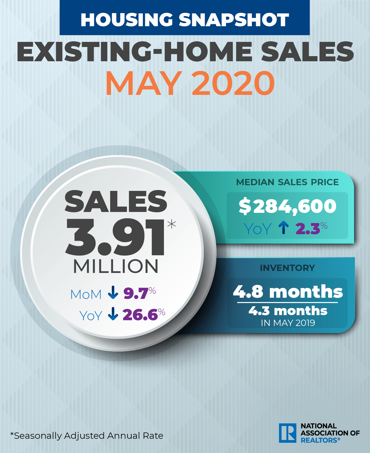 The National Association of Realtors reported a 9.7% drop in existing-home sales in May 2020 and a year-over-year decline of 26.6%, however, there could be hope on the horizon