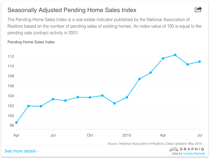 Pending Sales Flatten, Rates Dip, InForeclosure Sales Drop NMP