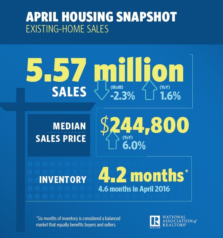 Existing-Home Sales Fall 2.3 Percent