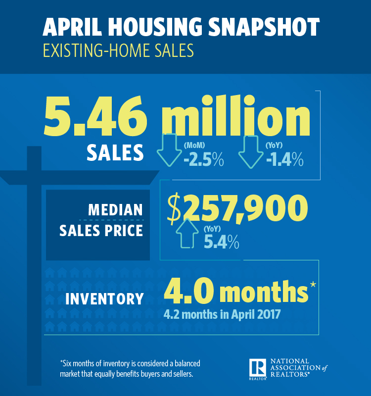 Existing-home sales fell by 2.5 percent to a seasonally adjusted annual rate of 5.46 million in April from 5.60 million in March