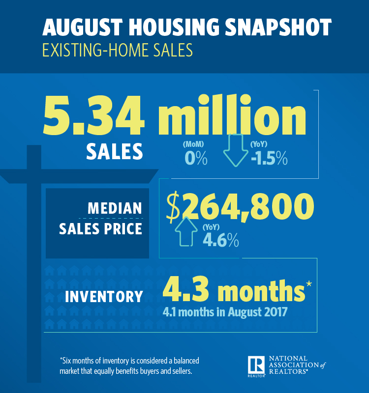 Total existing-home sales were unchanged from July to August and remained at a seasonally adjusted rate of 5.34 million in August