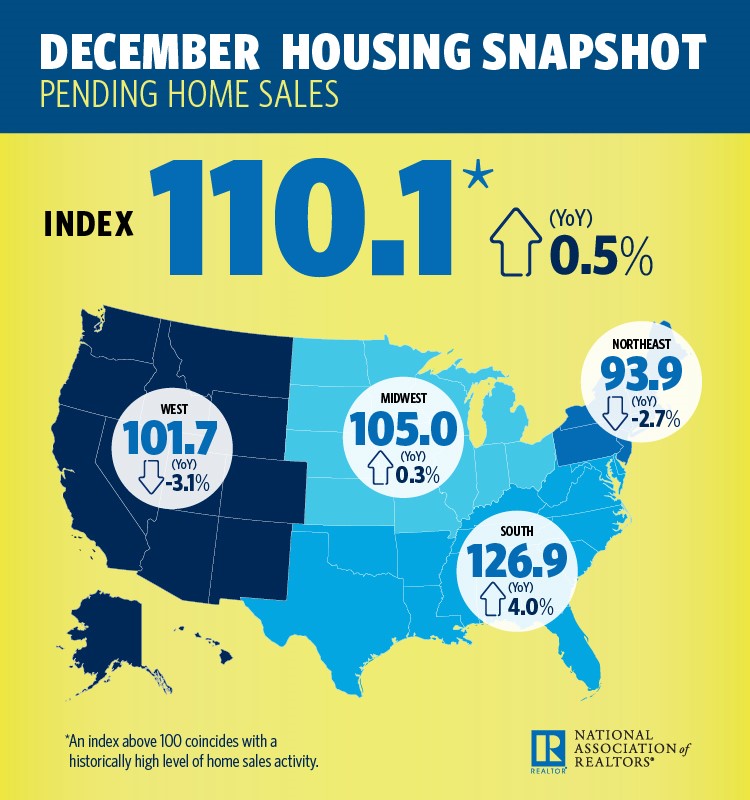 Pending home sales in December were up by 0.5 percent on both a month-over-month and year-over-year measurement, according to the National Association of Realtors (NAR)