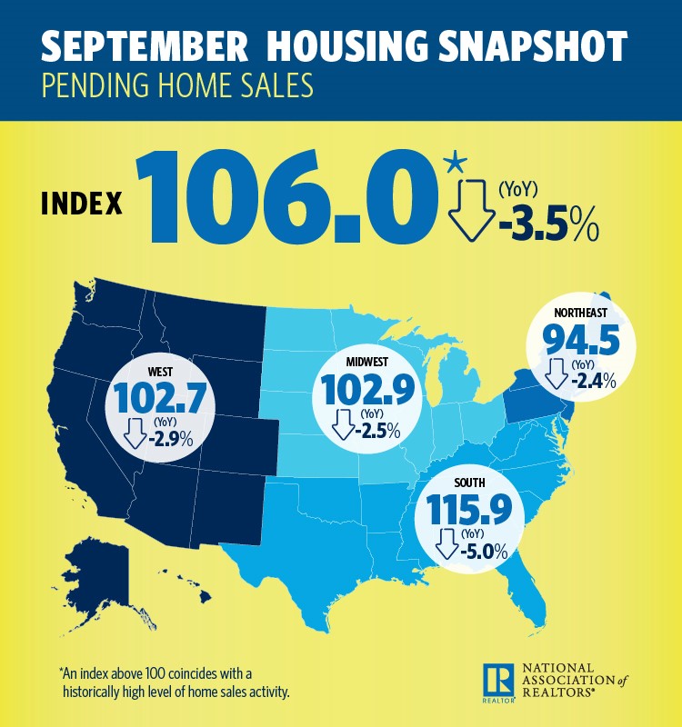 The National Association of Realtors’ (NAR) Pending Home Sales Index (PHSI) was at 106.0 in September