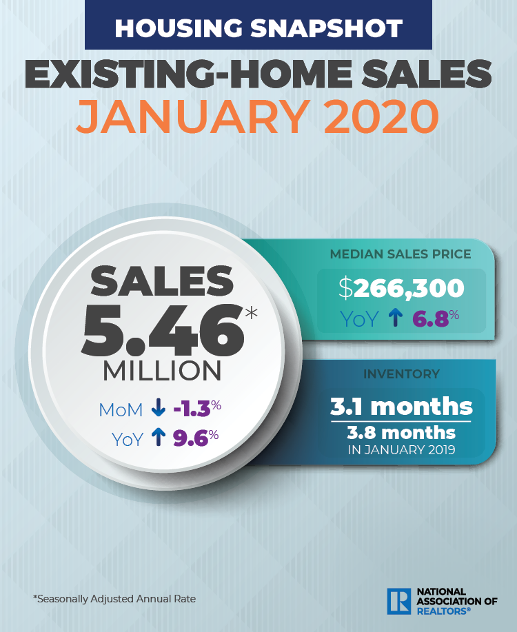 Total existing home sales during January were down by 1.3 percent from December to a seasonally-adjusted annual rate of 5.46 million