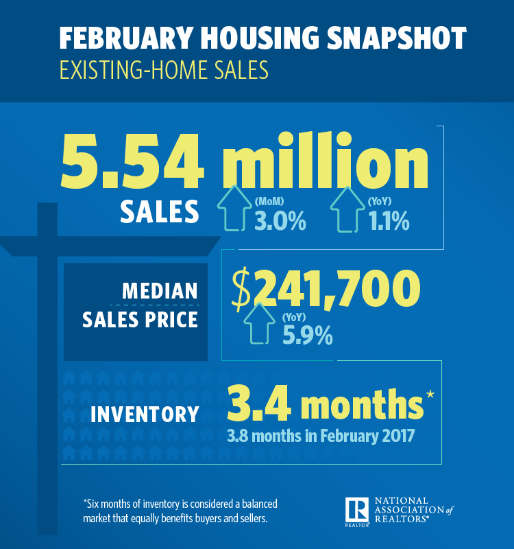 After two months of declining activity, existing-home sales were back on the rise in February, according to the National Association of Realtors (NAR)