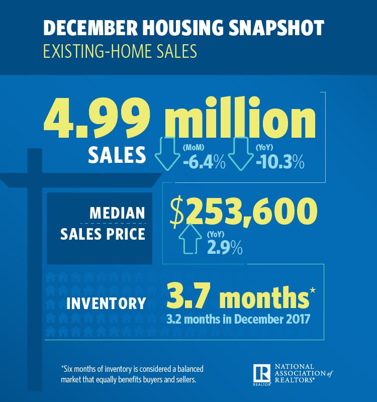 Total existing-home sales dropped by 6.4 percent from November to a seasonally adjusted rate of 4.99 million in December