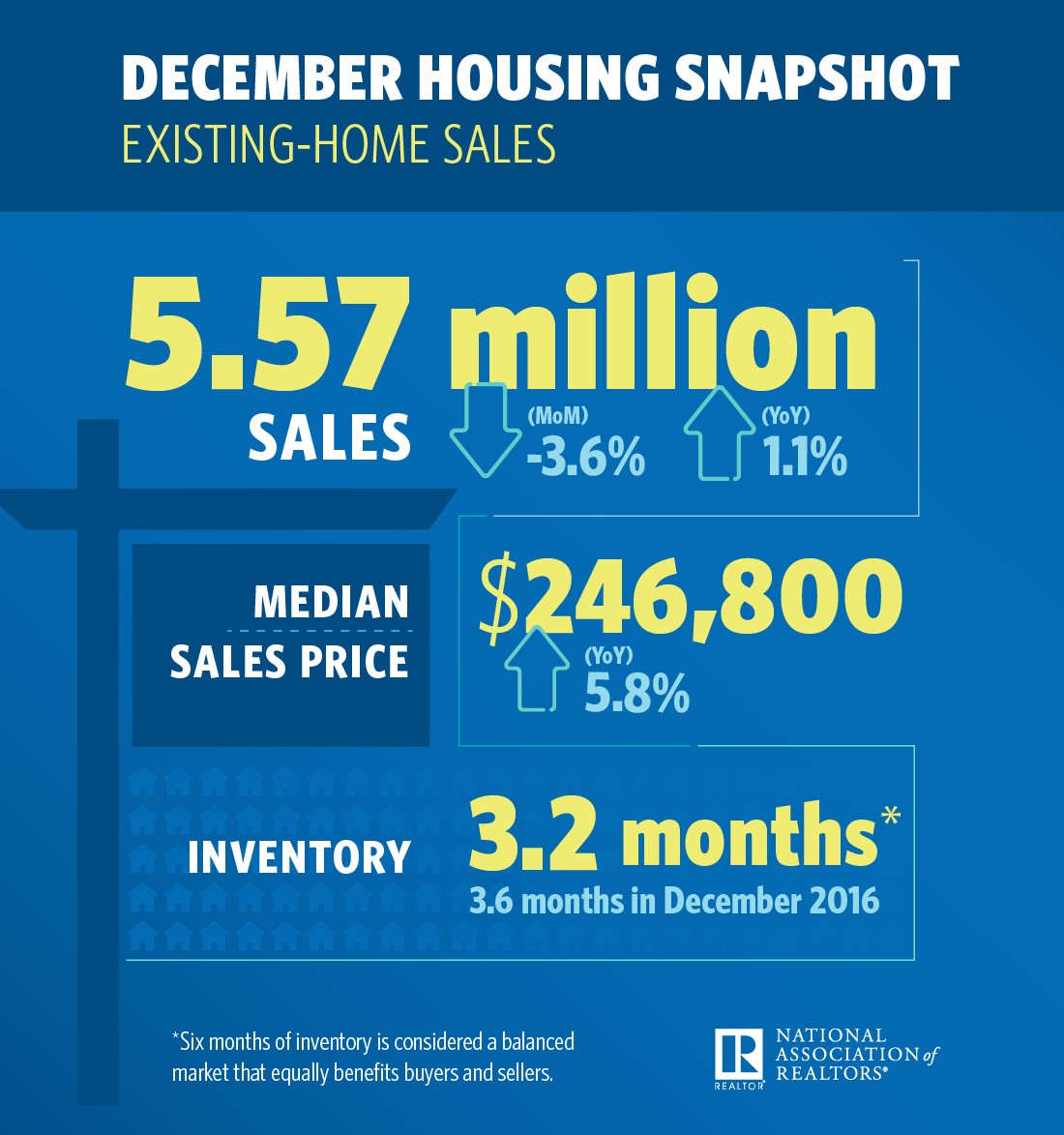 Total existing-home increased 1.1 percent in 2017 to a 5.51 million sales pace, the highest recorded since the 6.48 million sales in 2006, according to the National Association of Realtors (NAR)