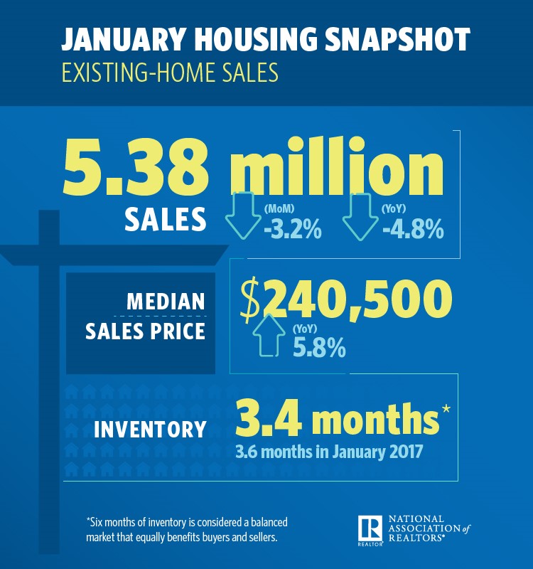 Existing-home sales in January was the largest year-over-year drop in over three years