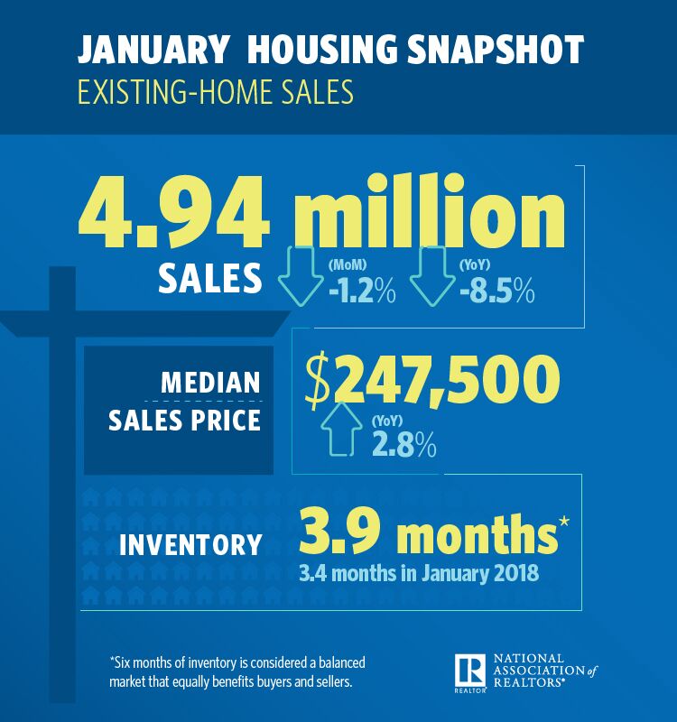 Existing-home sales fell for a third straight month, according to new data from the National Association of Realtors (NAR)
