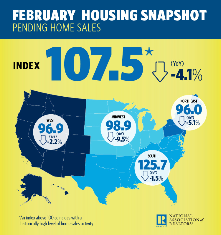 Pending home sales were on the rise last month despite inadequate inventory and evaporating affordability, according to the National Association of Realtors (NAR)