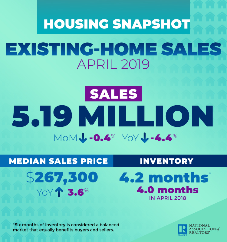 Existing-home sales dipped by 0.4 percent from March to April