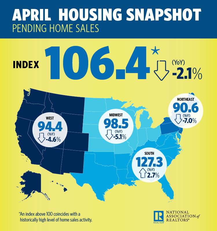 And speaking of home sales, the National Association of Realtors (NAR) reported pending home sales dipped in April to their third-lowest level over the past year