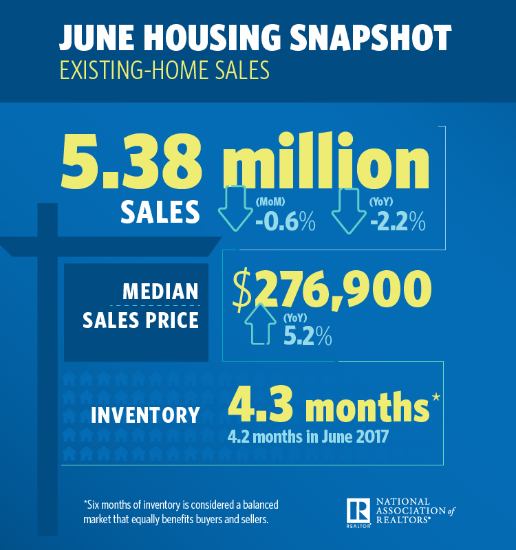 Existing-home sales dropped for the third consecutive month during June, according to new data from the National Association of Realtors (NAR)