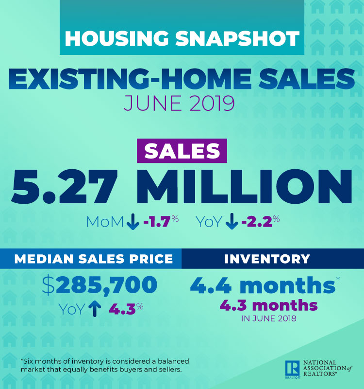 Total existing-home sales in June were down 1.7 percent from May to a seasonally adjusted annual rate of 5.27 million
