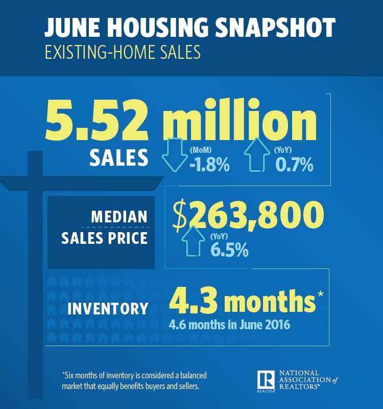 Total existing-home sales declined by 1.8 percent in June to a seasonally adjusted annual rate of 5.52 million from 5.62 million in May