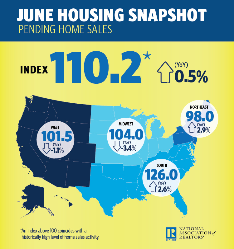 The National Association of Realtors’ (NAR) Pending Home Sales Index (PHSI) rose by 1.5 percent to 110.2 in June from an upwardly revised 108.6 in May