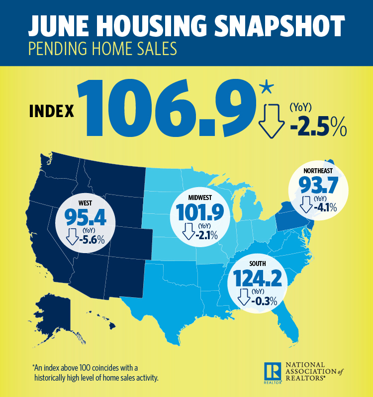 Pending home sales increased in all four major regions in June, but overall activity lagged year ago levels for the sixth straight month