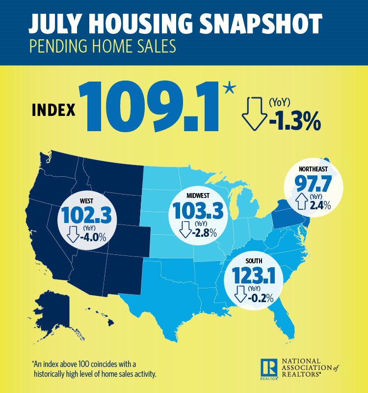 Pending Home Sales Down in July