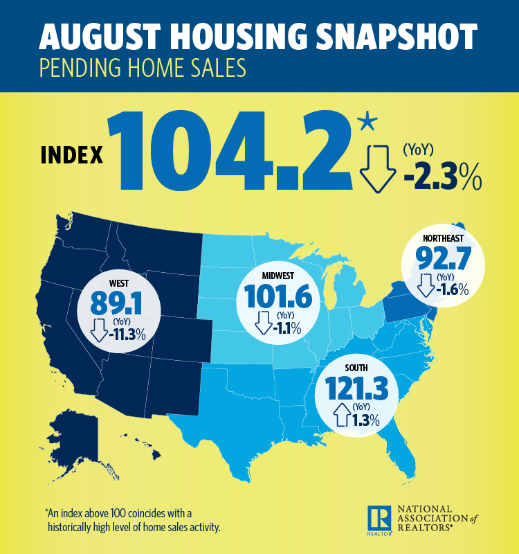 Pending home sales were down last month, according to the National Association of Realtors (NAR)