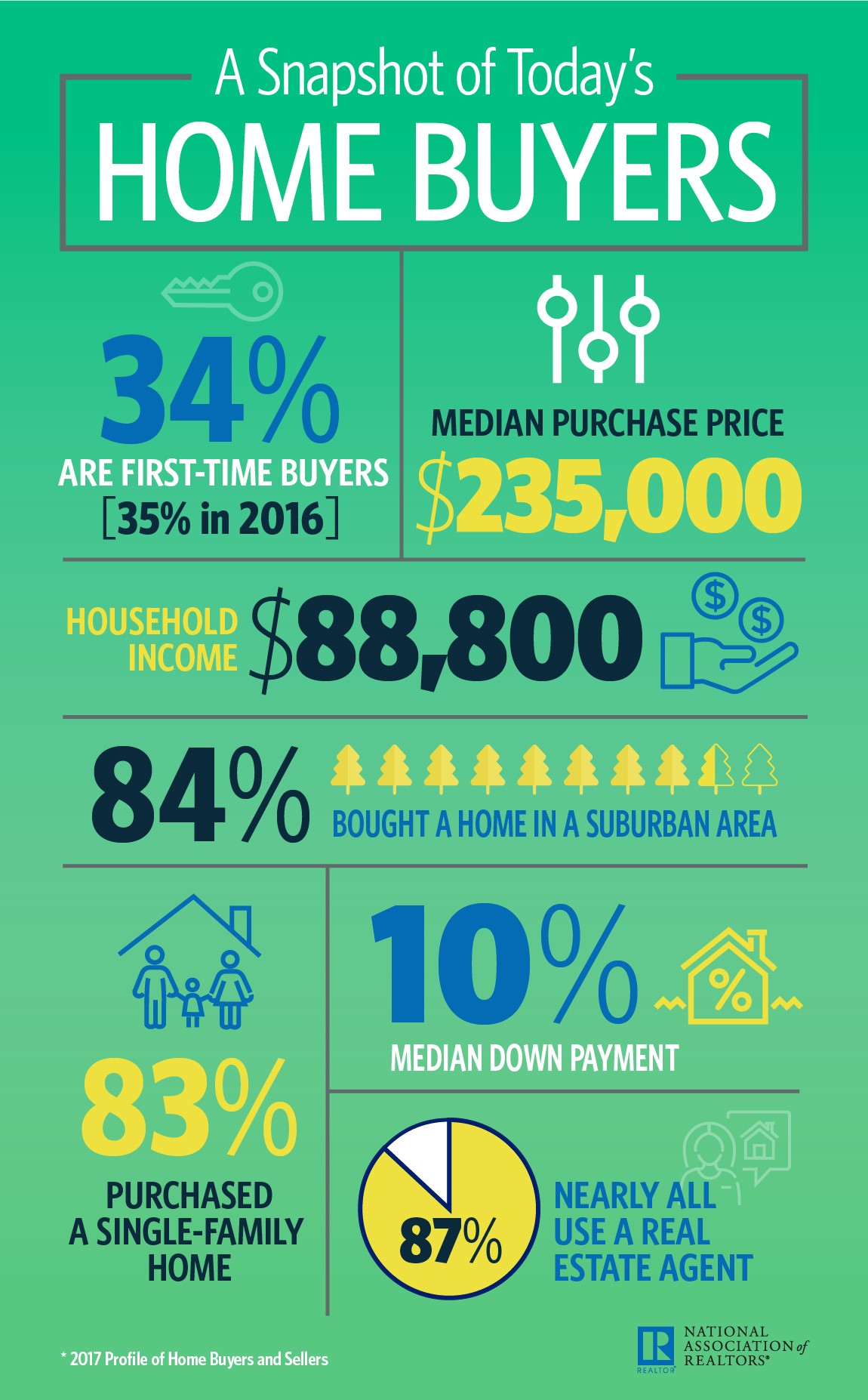 The share of sales to first-time homebuyers fell this year to 34 percent, the lowest level since 1981, according to data released by the National Association of Realtors (NAR)