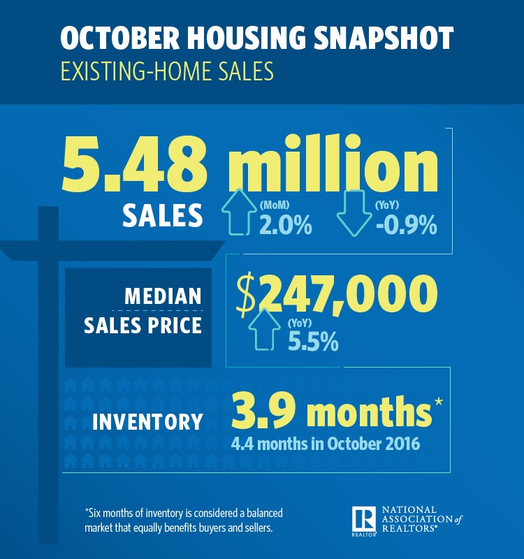 Existing-home sales increased in October to their strongest pace since earlier this summer, according to new data from the National Association of Realtors (NAR)
