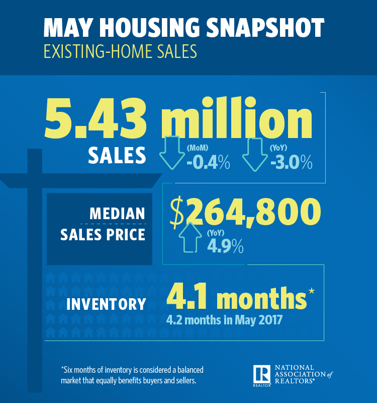 Existing-home sales recorded the second consecutive monthly decline in May while the median existing-home price hit a record high, according to the National Association of Realtors (NAR)