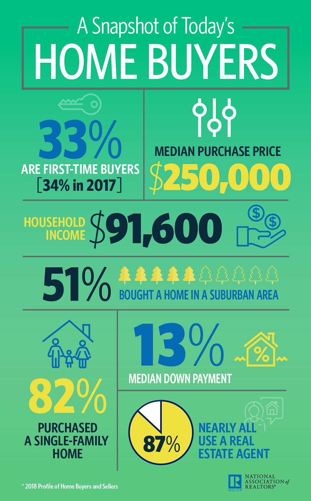 When it comes to homebuying, it seems the theme song of the year could easily be Beyonce’s “Single Ladies:” Single women outpace single men when it comes to homebuying, according to the newly released National Association of Realtors (NAR) 2018 Profile of