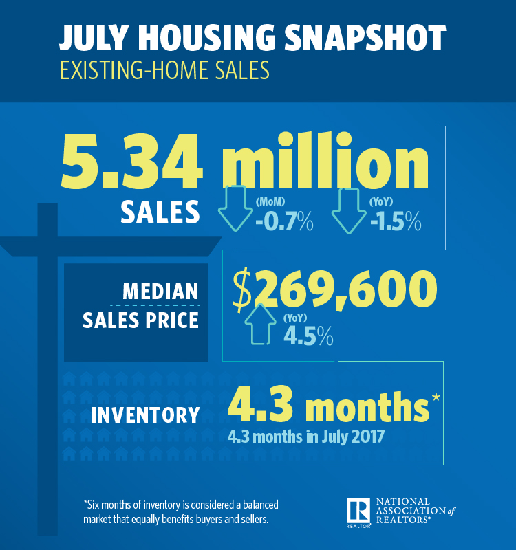 July marked the fifth consecutive month of annualized falling sales, according to new data from the National Association of Realtors (NAR)