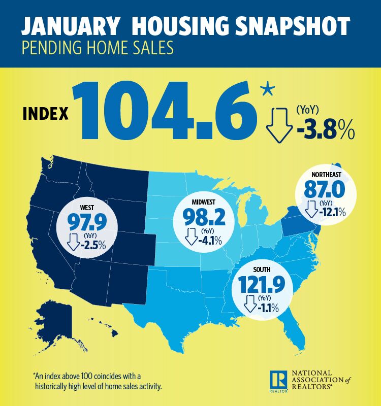 Pending home sales hit their lowest level in over three years, according to the National Association of Realtors (NAR)