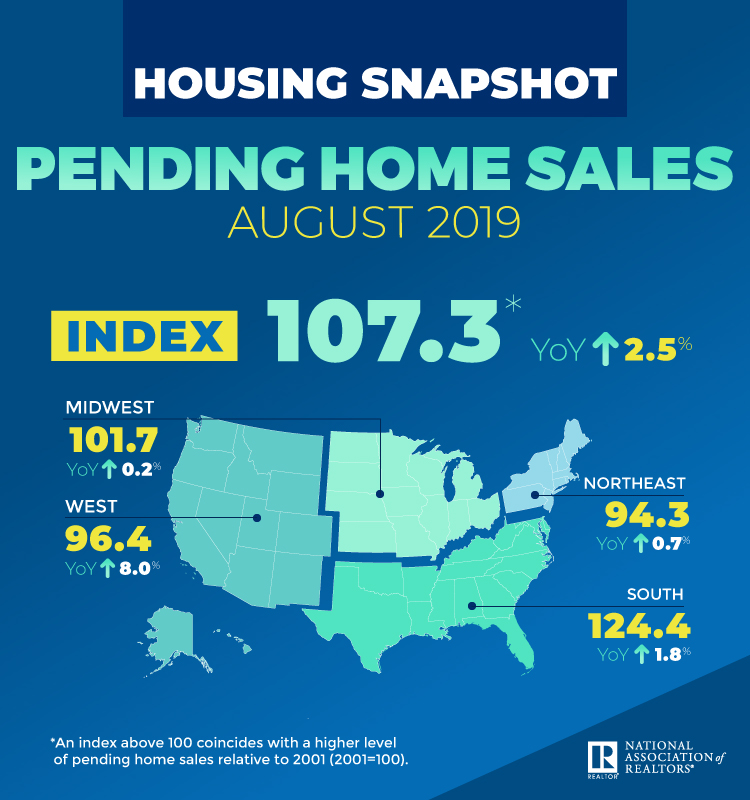 Pending home sales were on the rise in August, according to new data from the National Association of Realtors (NAR)